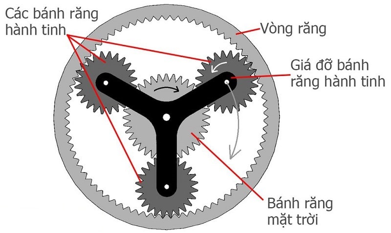 Bộ bánh răng hộp số tự động xe nâng hàng