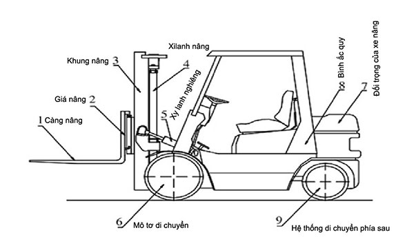 Cấu tạo xe nâng điện ngồi lái