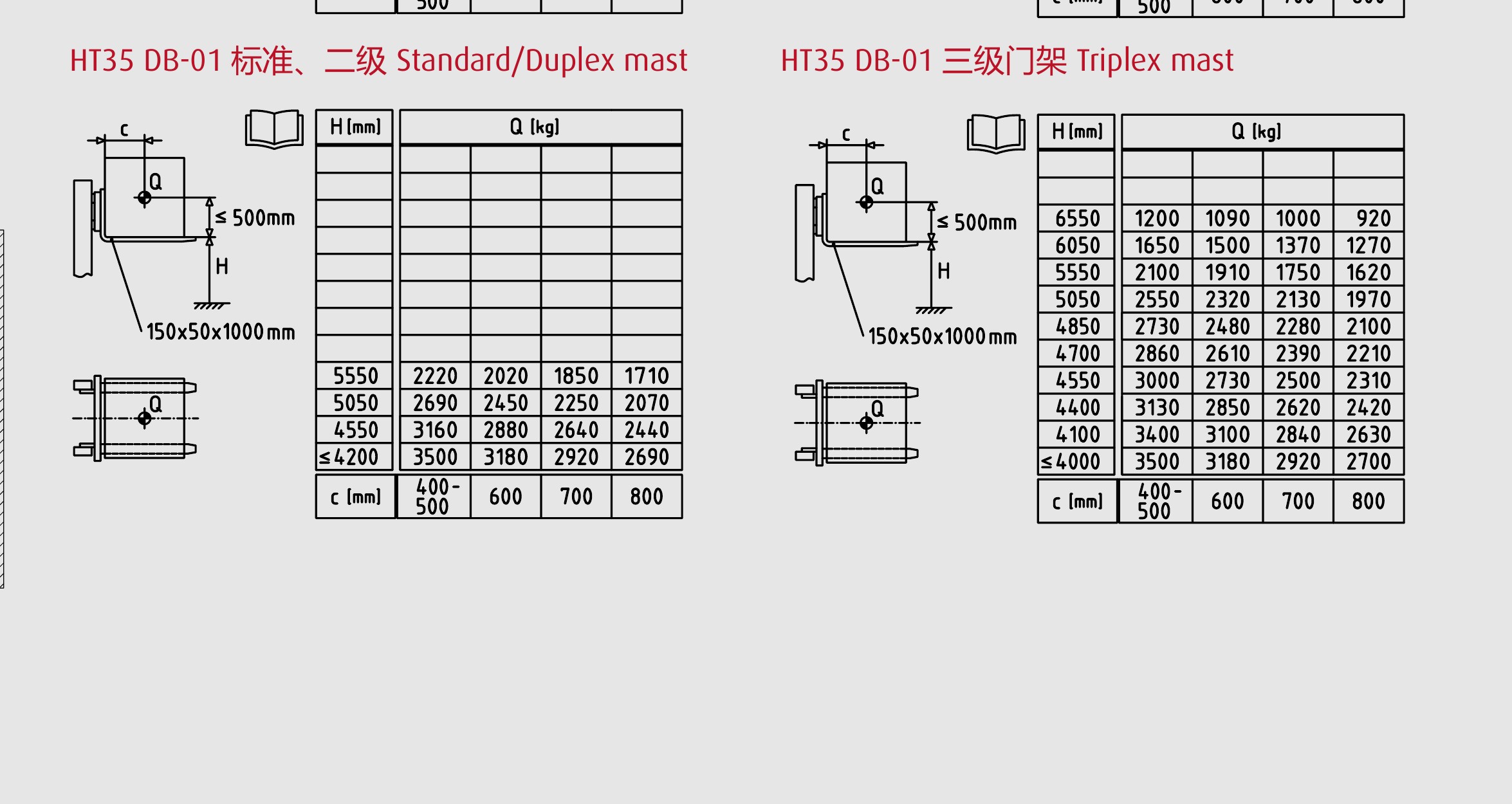 Biểu đồ tải Linde HT35DB-01 cho khung Standard Duplex và Triplex