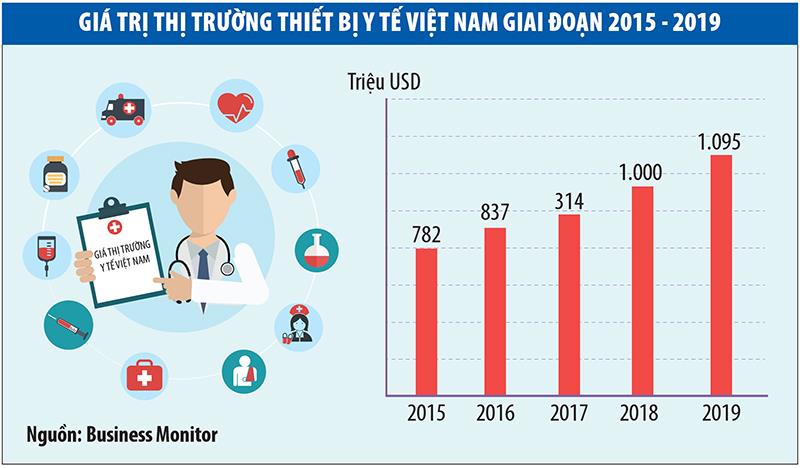 Tiềm năng của thị trường thiết bị y tế Việt Nam