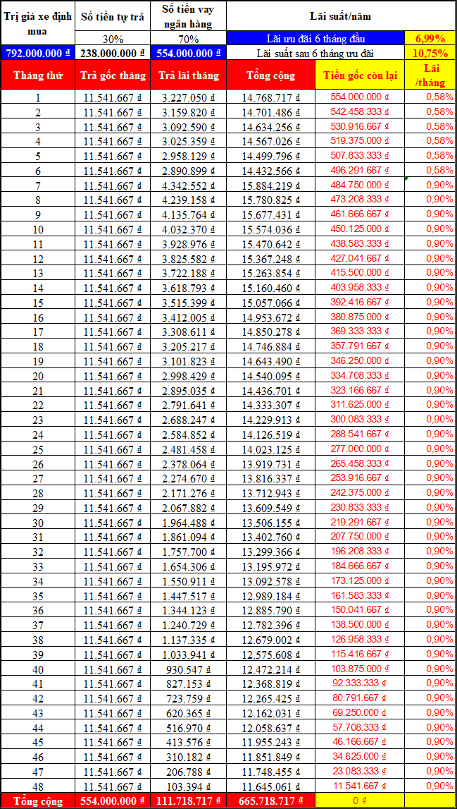 Bảng tính gốc + lãi phải trả khi mua xe ô tô trả góp