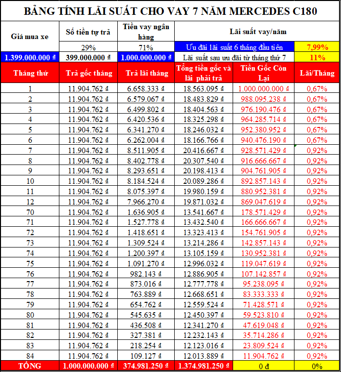 Bảng tính lãi suất khi mua xe Mercedes C180 2022 trả góp