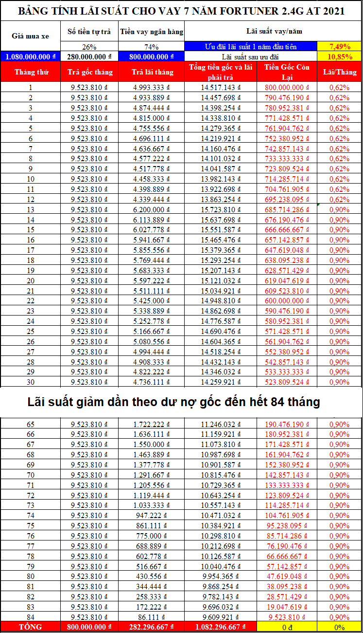 Bảng tính lãi suất mua xe Toyota Fortuner 2.4G 4x2 AT 2022 trả góp trong 7 năm