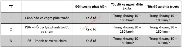 Dải tốc độ để hệ thống PCS hoạt động