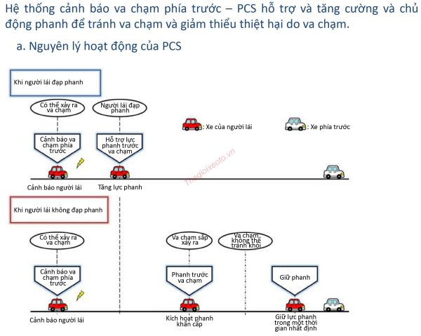 Nguyên lý hoạt động của hệ thống cảnh báo trước va chạm PCS trên xe Toyota