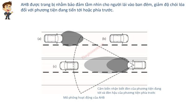 Nguyên lý hoạt động hệ thống đèn pha tự động thích hứng AHB