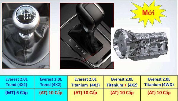 hộp số ford everest