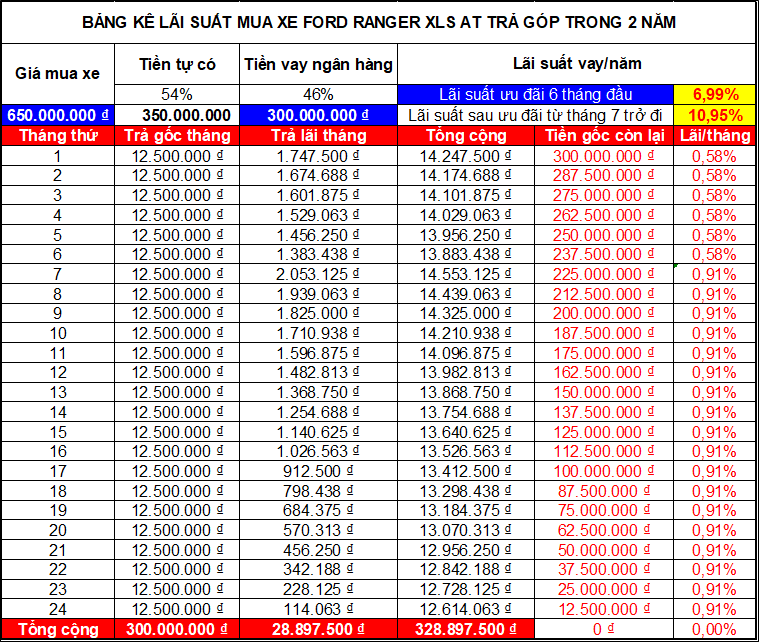 Bảng tính lãi suất mua xe bán tải Ford Ranger trả góp trong 2 năm