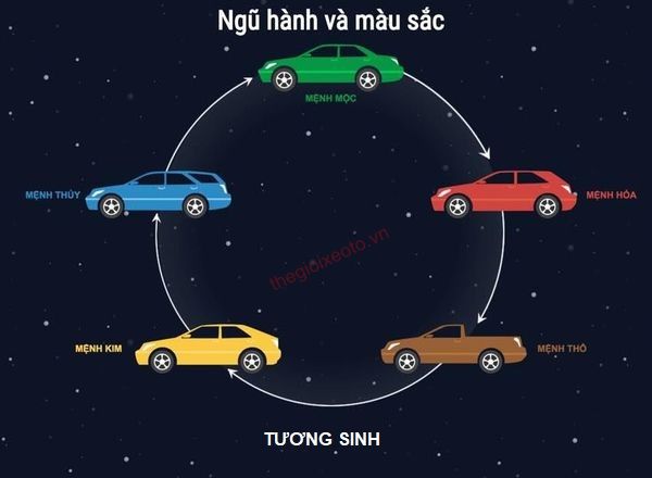 Ngũ hành tương sinh theo màu của bản mệnh.