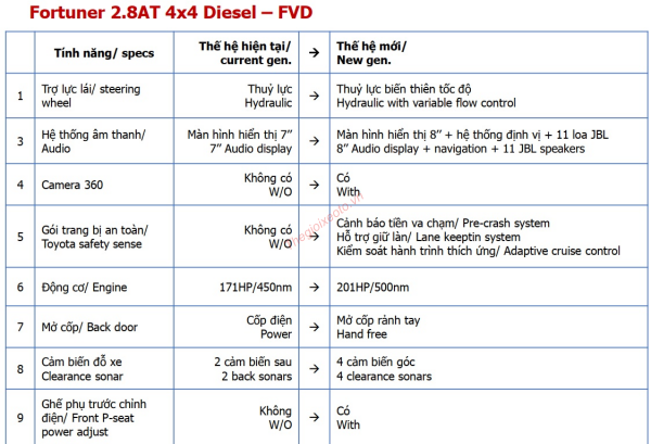 Những nâng cấp trên Toyota Fortuner 2.8V 4x4 AT 2021