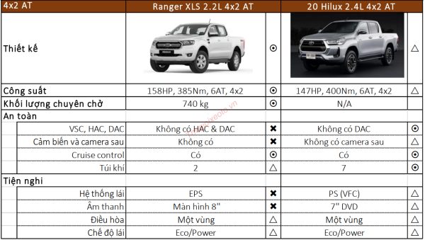 So sánh thông số kỹ thuật Toyota Hilux 2.4E 4x2 AT 2021 và Ford Ranger 2.2 XLS 4x2 AT 2020