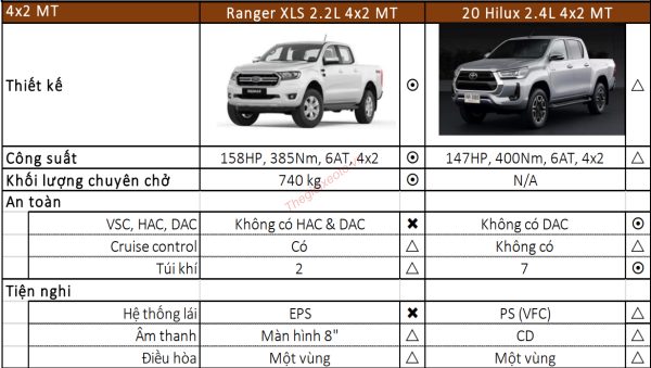 So sánh thông số kỹ thuật Toyota Hilux 2.4E 4x2 MT 2021 và Ford Ranger 2.2 XLS 4x2 MT 2020