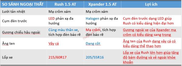 SO SÁNH ngoại thất TOYOTA RUSH VÀ MITSUBISHI XPANDER
