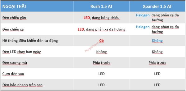 SO SÁNH THÔNG SỐ KỸ THUẬT TOYOTA RUSH VÀ MITSUBISHI XPANDER