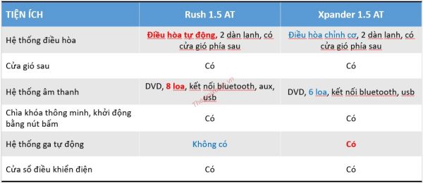 SO SÁNH THÔNG SỐ KỸ THUẬT TOYOTA RUSH VÀ MITSUBISHI XPANDER