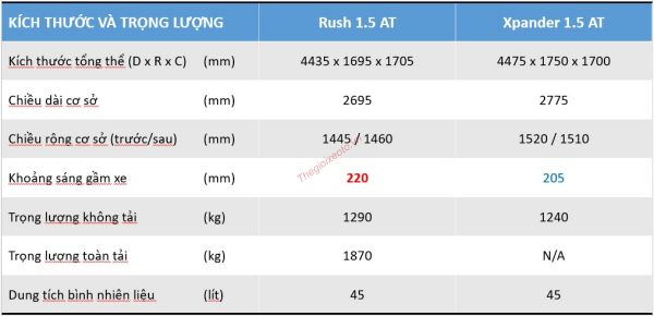 SO SÁNH THÔNG SỐ KỸ THUẬT TOYOTA RUSH VÀ MITSUBISHI XPANDER
