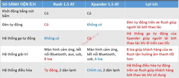 SO SÁNH tiện ích TOYOTA RUSH VÀ MITSUBISHI XPANDER