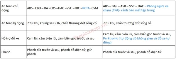So sánh về tính năng an toàn của Toyota Camry 2.5Q và Mercedes C200 2020