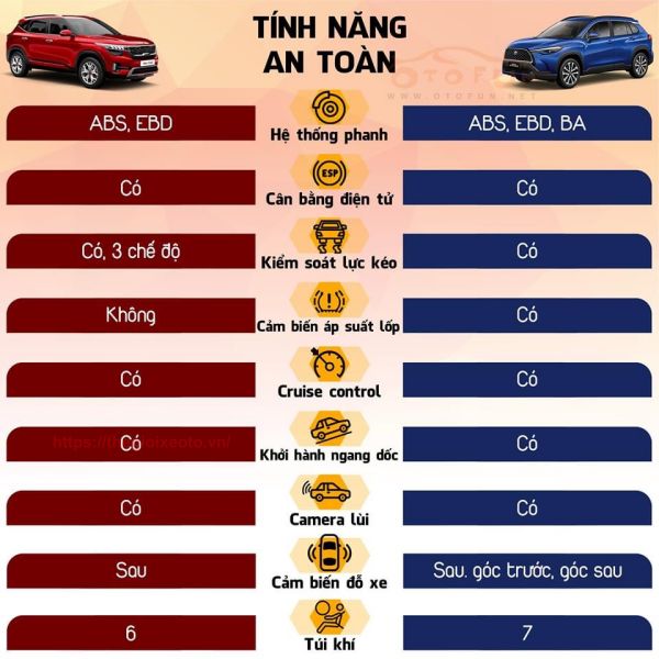 So sánh thông số kỹ thuật Corolla Cross G và Kia Seltos Premium