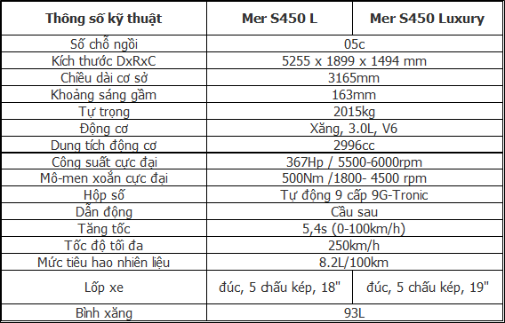 Thông số kỹ thuật Mercedes S Class 2018-2019