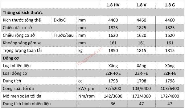 Thông số kỹ thuật Toyota Corolla Cross 2022