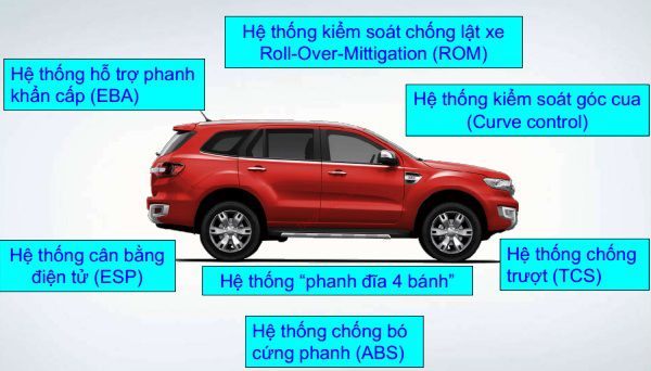 tính năng an toàn ford everest