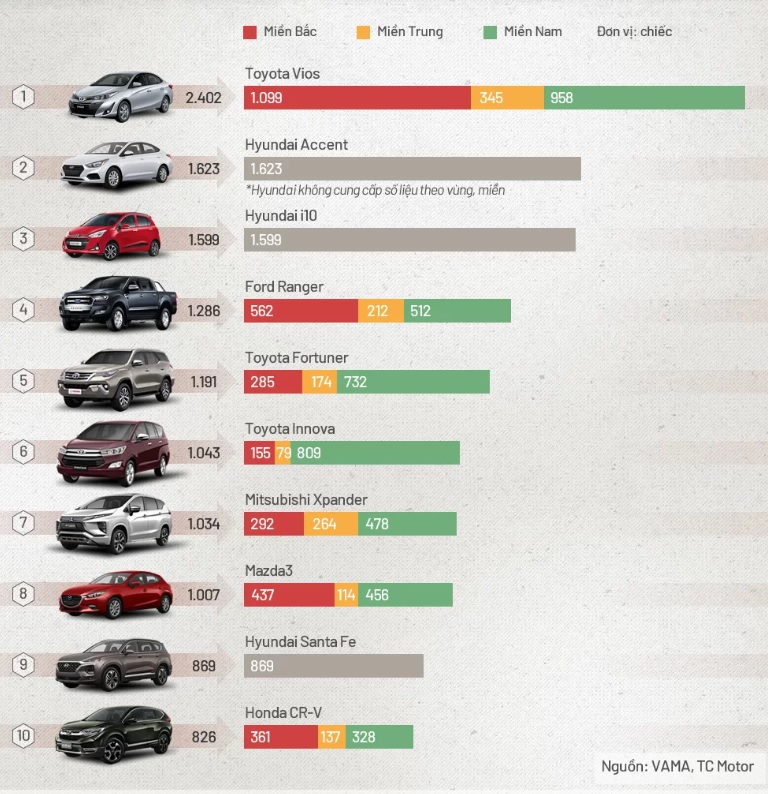 Top 10 xe ô tô bán chạy nhất tháng 7/2019