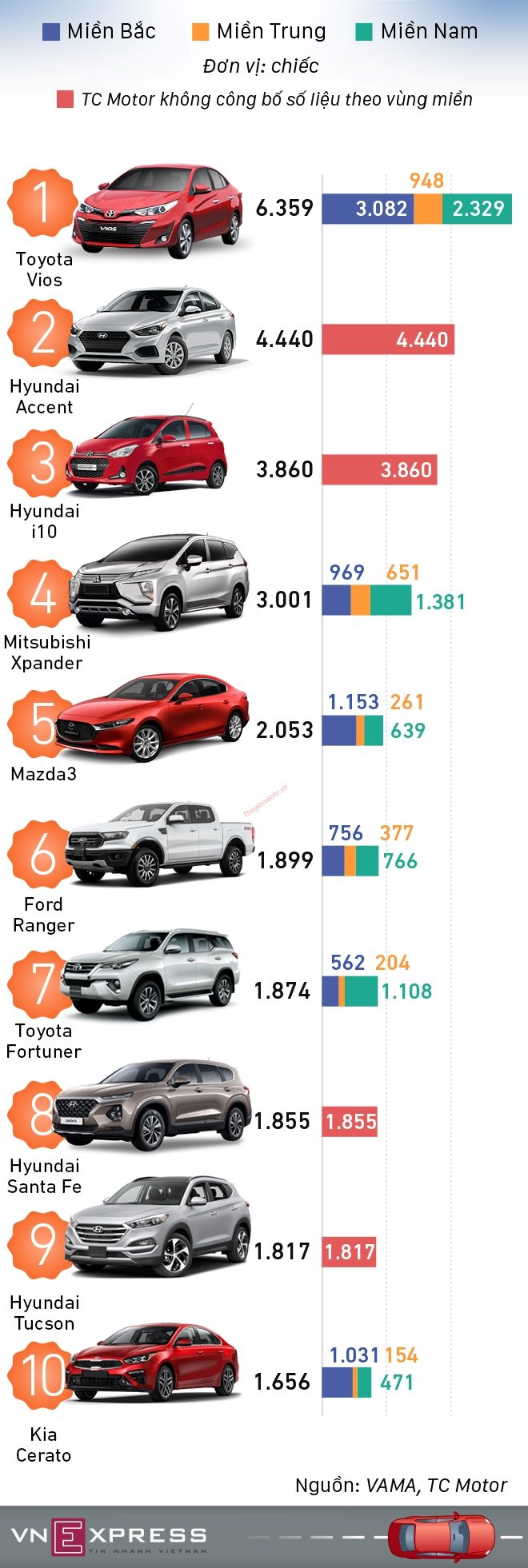 Vios tiếp tục là vua doanh số khi bỏ xa đối thủ Accent trong quý I/2020