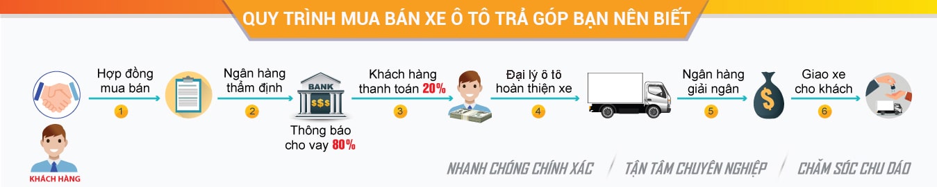 quy-trinh-mua-xe-o-to-tra-gop-dailymitsubishi-vn