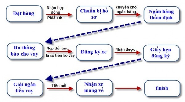 quy-trinh-vay-mua-xe-tra-gop-dailymitsubishi-vn