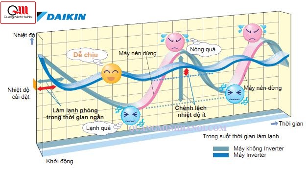 công nghệ inverter giúp dieu hoa daikin tiết kiệm điện năng