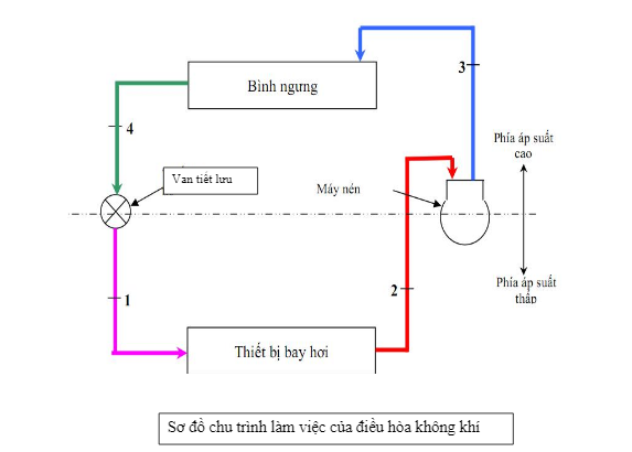 nguyên lý làm việc của điều hòa không khí