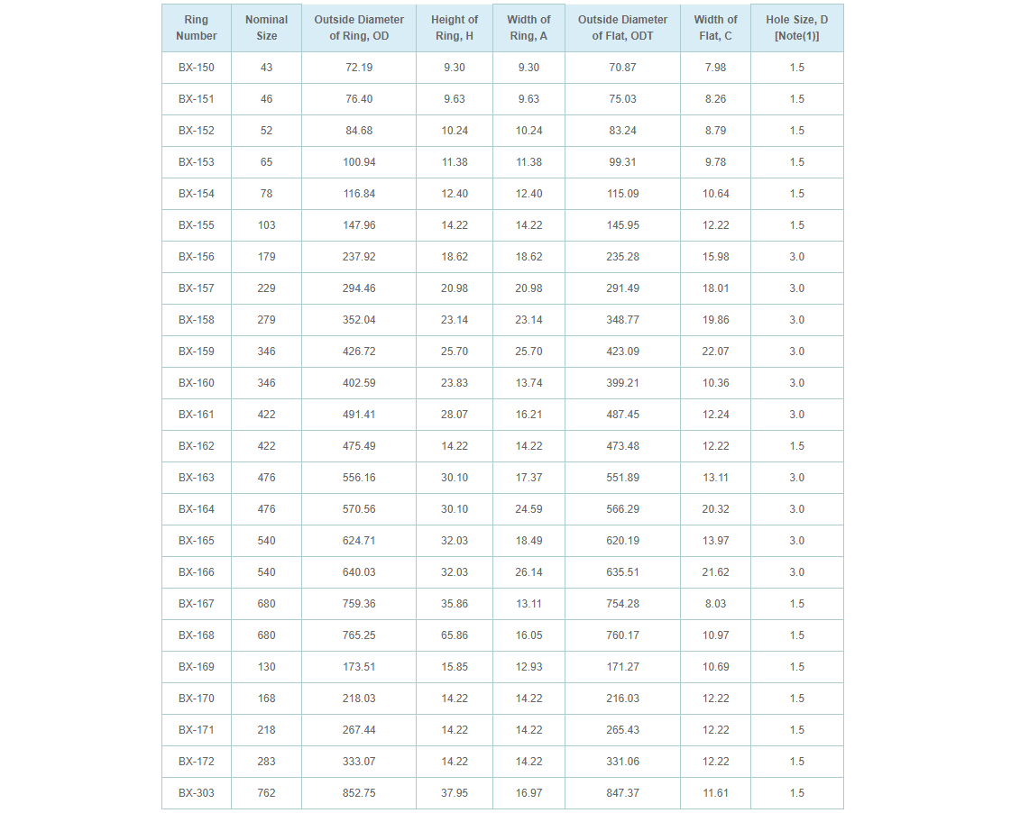 Dimensions of Style BX Gasket