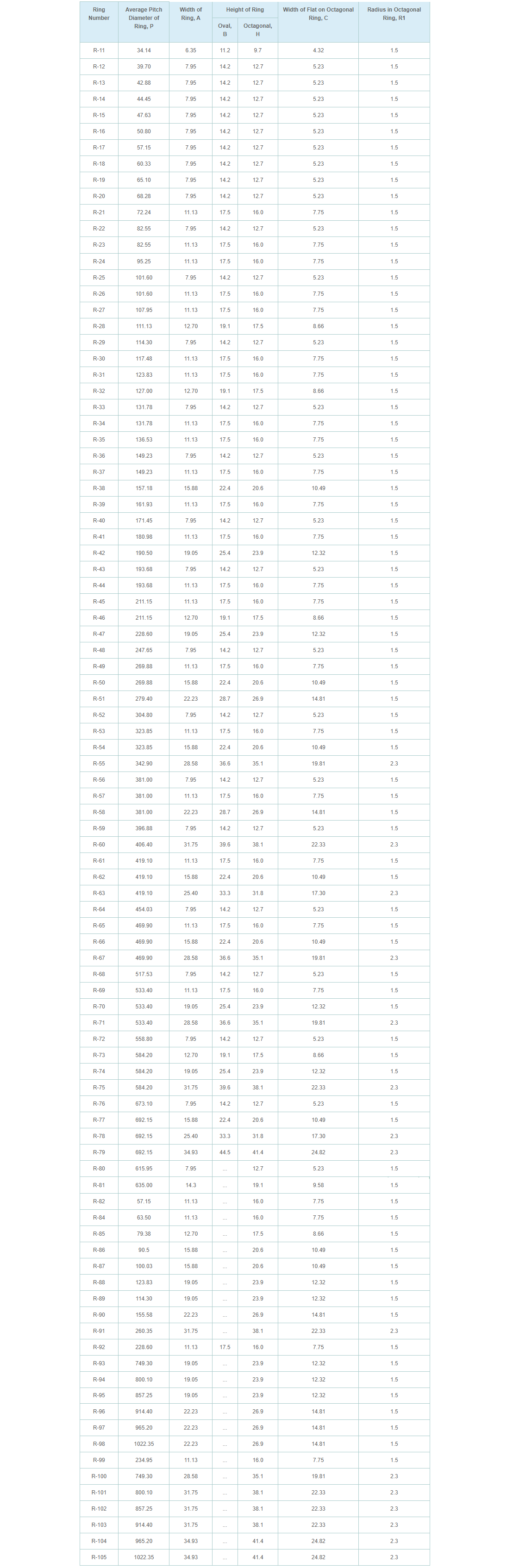 Dimensions of Style R Gasket