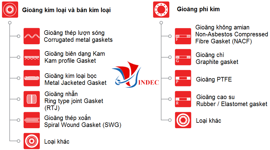 PHÂN LOẠI GIOĂNG VẬT LIỆU LÀM KÍN Tiêu chuẩn ASME B16.20 quy định về types (chủng loại), sizes (kích cỡ), materials (vật liệu), dimensions (kích thước), dimensional tolerances (dung sai), and markings (đánh dấu sản phẩm) cho các loại gasket.