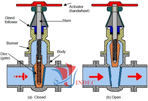 Van Cổng Ty Chìm Là Gì ? Có tên tiếng anh là "Non-Rising Stem Gate Valve" là van được bắt ren vào cổng, và xoay bằng ren tăng lên và hạ xuống bên trong van. Chúng chiếm diện tích không gian nhỏ hơn vì trục ren được giữ trong thân van. Van cổng có ty chìm phù hợp cho cả lắp đặt trên mặt đất lẫn các công trình ngầm