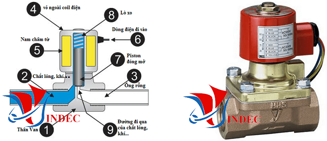 Van điện từ là gì ? Solenoid valves là gì ? đây là một thiết bị điện hoạt động điện cơ đóng mở dựa vào lực hút điện từ thông qua cuộn dây. Nhập khẩu van điện từ, bảng giá van điện từ, báo giá van điện từ, van điện từ Hà nội, van điện từ Vindec, mua van điện từ, bán van điện từ