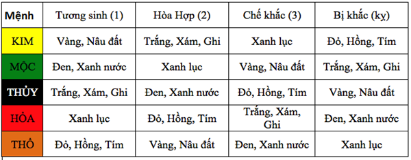 quy luật tương sinh tương khắc trong bản mệnh