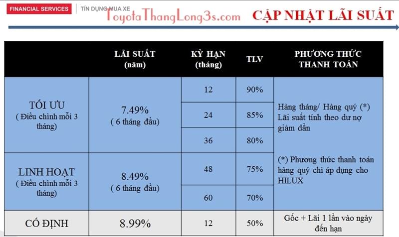 Các gói lãi suất đang áp dụng của ngân hàng tài chính Toyota.