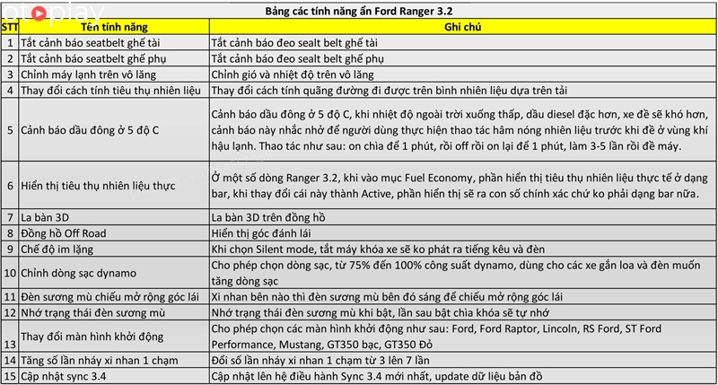 Danh sách tính năng ẩn dành cho xe Ford Ranger Wildtrak 3.2