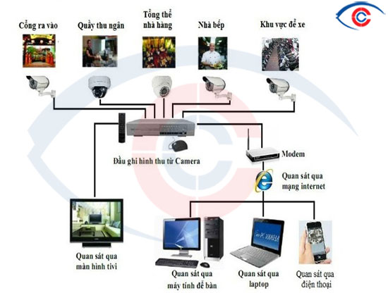 Tư vấn và lắp đặt camera quan sát giám sát