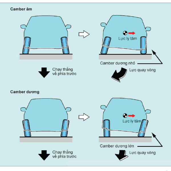 góc camber trong cân chỉnh độ chụm bánh xe ô tô