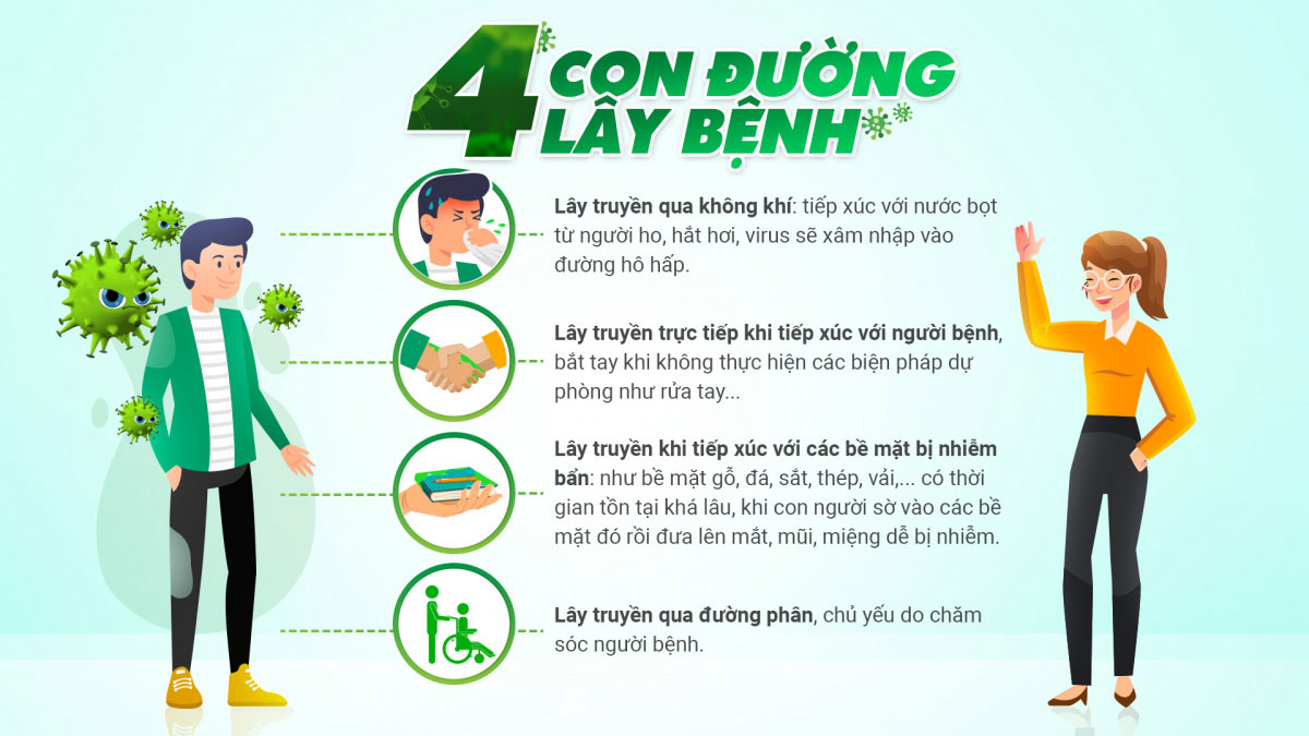 Cách lây lan của viruscorona