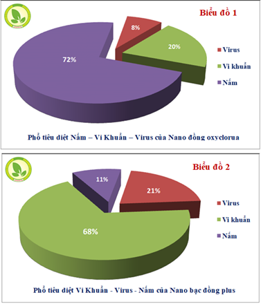 Giới thiệu sơ lược về công dụng của chế phẩm nano bạc đồng plus và nano đồng oxyclorua