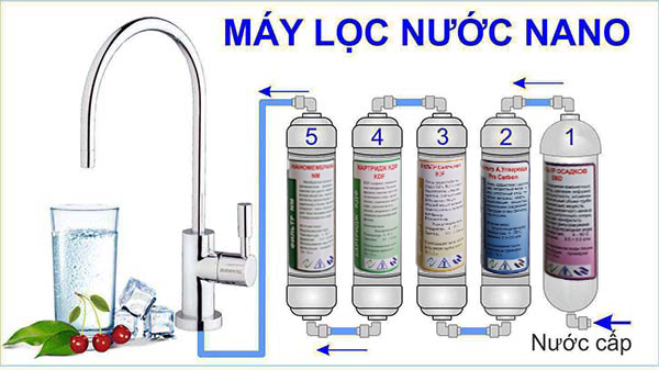 Nguyên lý hoạt động máy lọc nước Nano