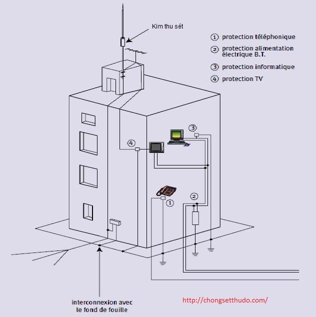 Giải Pháp Chống Sét Cho Nhà Cao Tầng, Chống Sét Nhà Ở