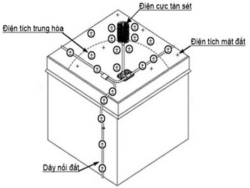 Hướng Dẫn Lắp Đặt Hệ Thống Chống Sét Cho Nhà Cao Tầng An Toàn, Hiệu Quả