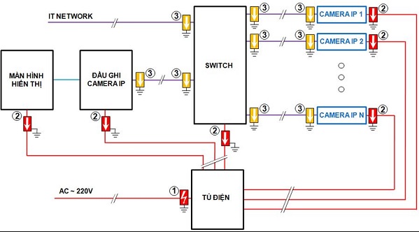 Lắp Đặt Chống Sét Cho Camera Bảo Vệ