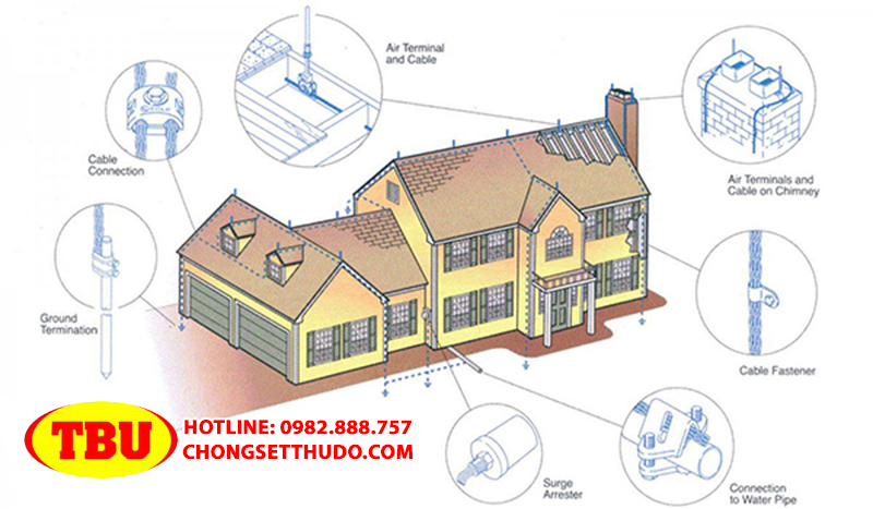 Quy Định Về Tiêu Chuẩn Chống Sét Là Gì? Tiêu chuẩn chống sét quốc gia TCVN