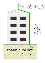 Khái Niệm Cột Thu Lôi Chống Sét Được Hiểu Như Thế Nào?